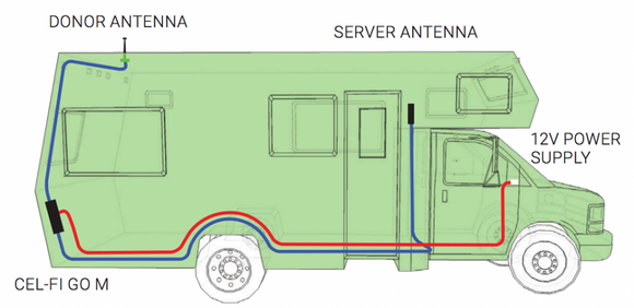Caravan and RVs for Telstra